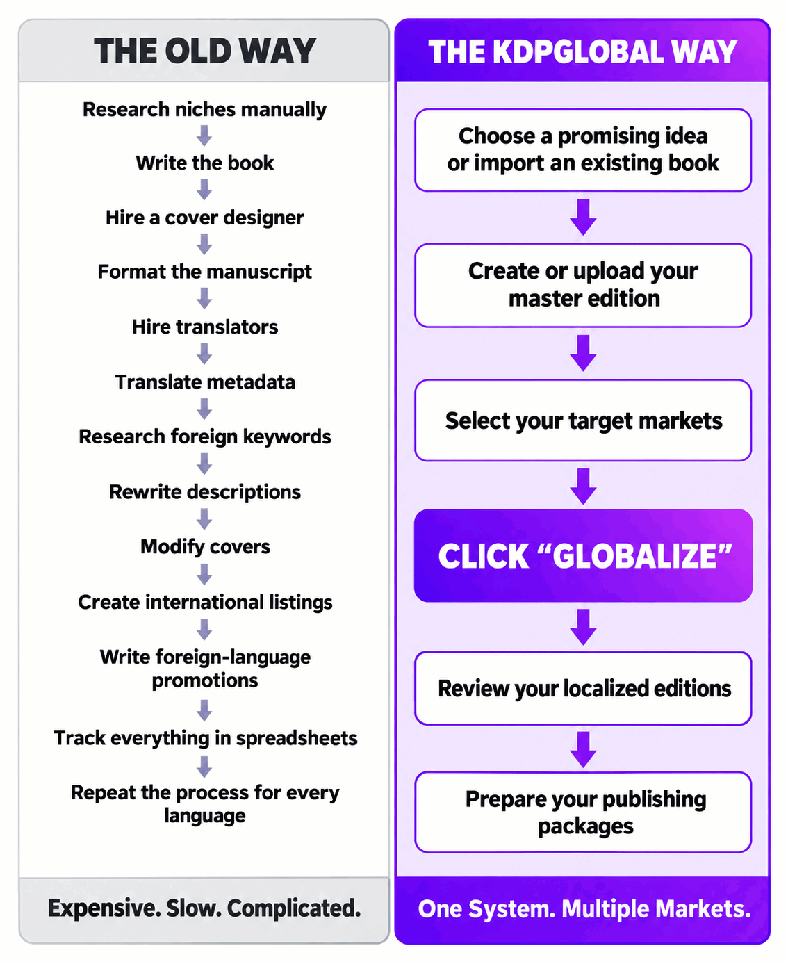 Old way vs KDPGlobal workflow