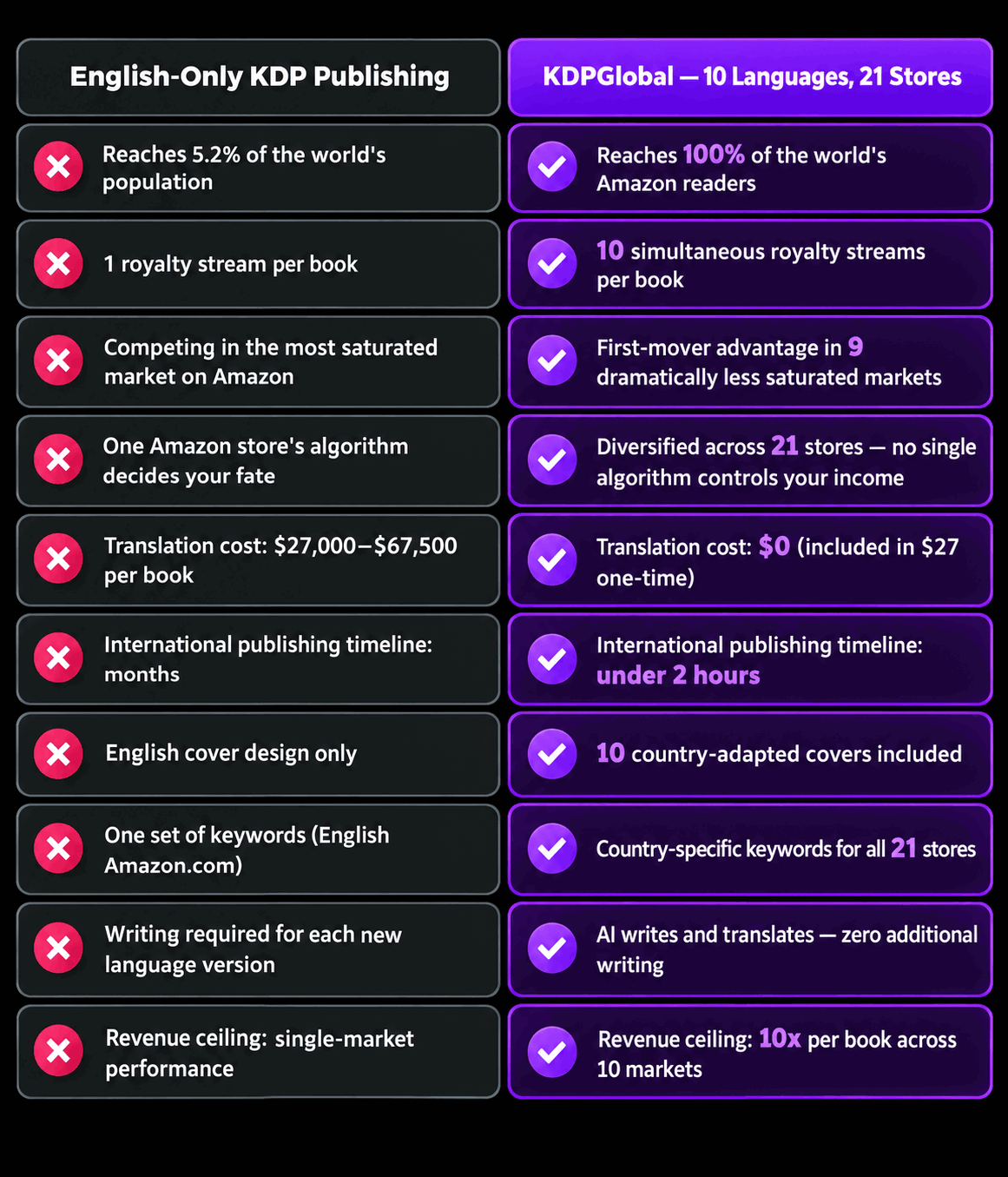 English-only vs global KDP publishing