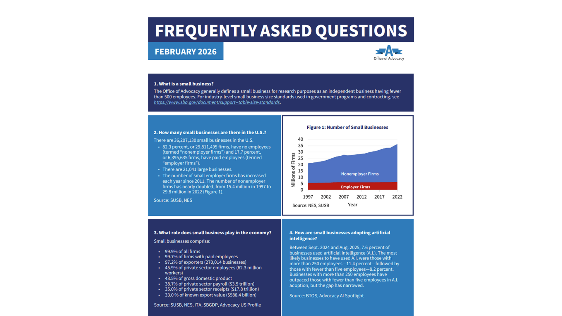 SBA Office of Advocacy 2026 statistic