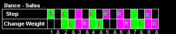 Footwork and timing chart for the basic salsa dance step, illustrating the precise step pattern and weight change sequence for dancers tracking the rhythm.