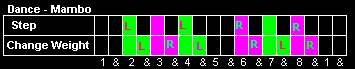 Footwork and timing chart for the classic Mambo dance step, detailing the step-by-step weight change sequence and rhythmic foot placements on the dance floor.