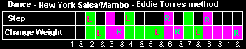 Footwork and timing chart for the New York Style Salsa Mambo Eddie Torres method, breaking down the exact step sequence and weight change timing for dancing On 2.