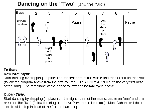 Power Salsa Mambo On 2 basic timing and break steps chart for salsa students