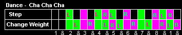 Footwork and timing chart for the basic Cha-Cha-Cha dance step, illustrating the precise triple-step pattern and rhythmic weight change sequence for dancers.